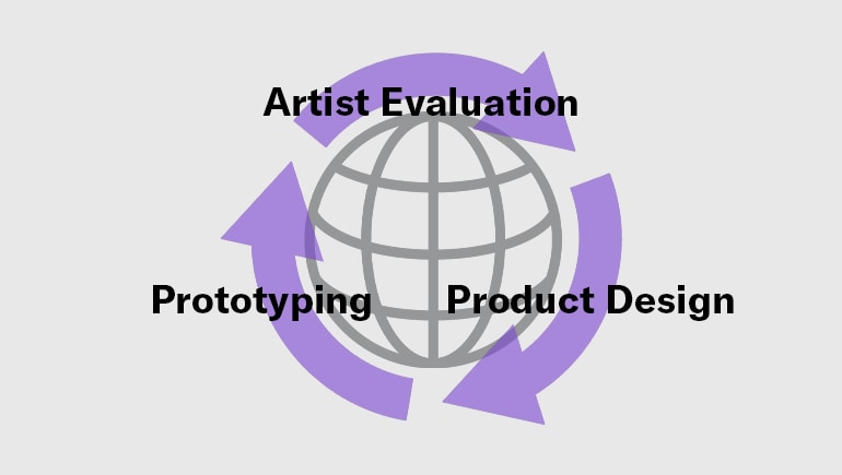 Graphic showing the development cycle of artist evaluations, product design, and prototyping.