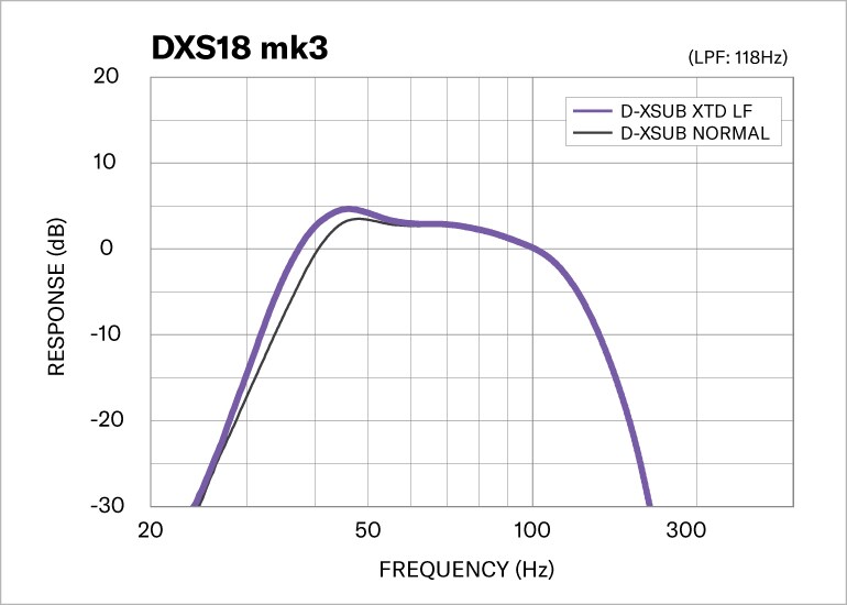 D-XSUB-bassbehandling