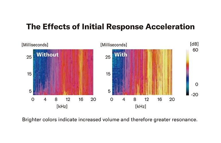 Diagram som viser økt volum og resonans i Pacifica SC Professional som følge av Initial Response Acceleration-behandling (I.R.A.)