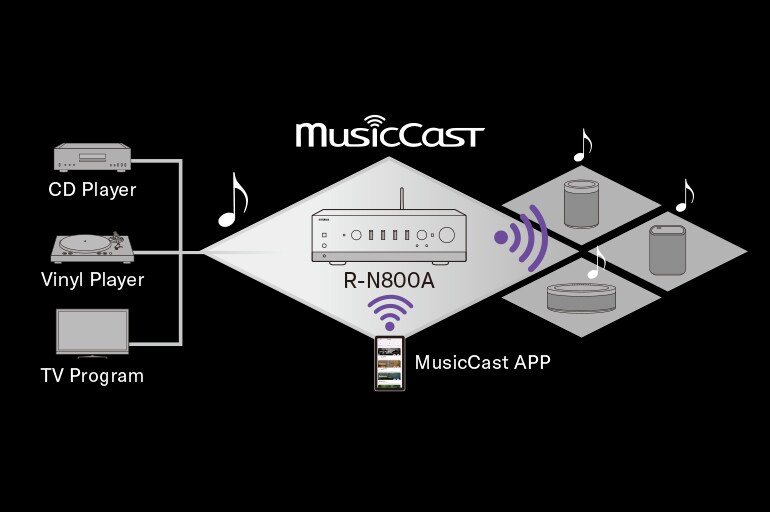Yamaha R-N800A musiccast