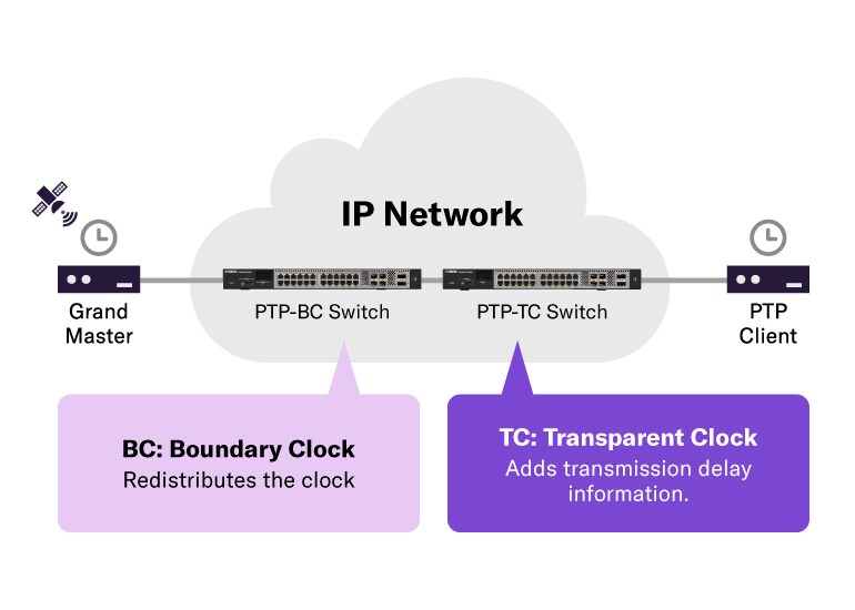 SMPTE ST 2110 Ready – Empowering IP-Based Broadcast Workflows