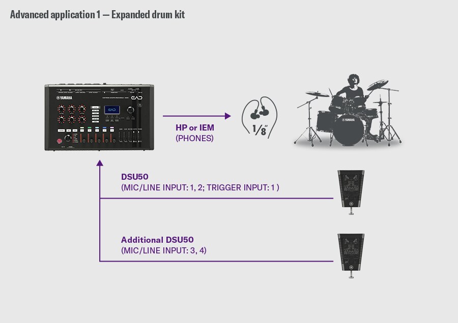 Utvidet trommesett. Dette eksempelet viser et utvidet trommeoppsett. Den første DSU50 kobles til EAD50 via MIC/LINE INPUT 1–2 og TRIGGER INPUT 1, mens en ekstra DSU50 kobles til MIC/LINE INPUT 3–4. Lyd sendes fra EAD50s PHONES-utgang til hodetelefoner eller IEM-er. En trommeslager vises til høyre og illustrerer en konfigurasjon som bruker flere DSU50-enheter for bredere stereoopptak.