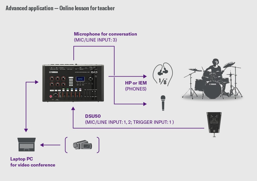 Online-time for lærer. Denne konfigurasjonen er designet for online-timer. DSU50 er koblet til MIC/LINE INPUT 1–2 og TRIGGER INPUT 1 på EAD50, mens en samtalemikrofon er koblet til MIC/LINE INPUT 3. Lyd overvåkes fra PHONES-utgangen til hodetelefoner eller IEM-er. EAD50 kobles til en bærbar PC via USB for å sende både trommelyd og stemme for videokonferanser. En trommeslager vises til høyre for å illustrere flyten i timen.