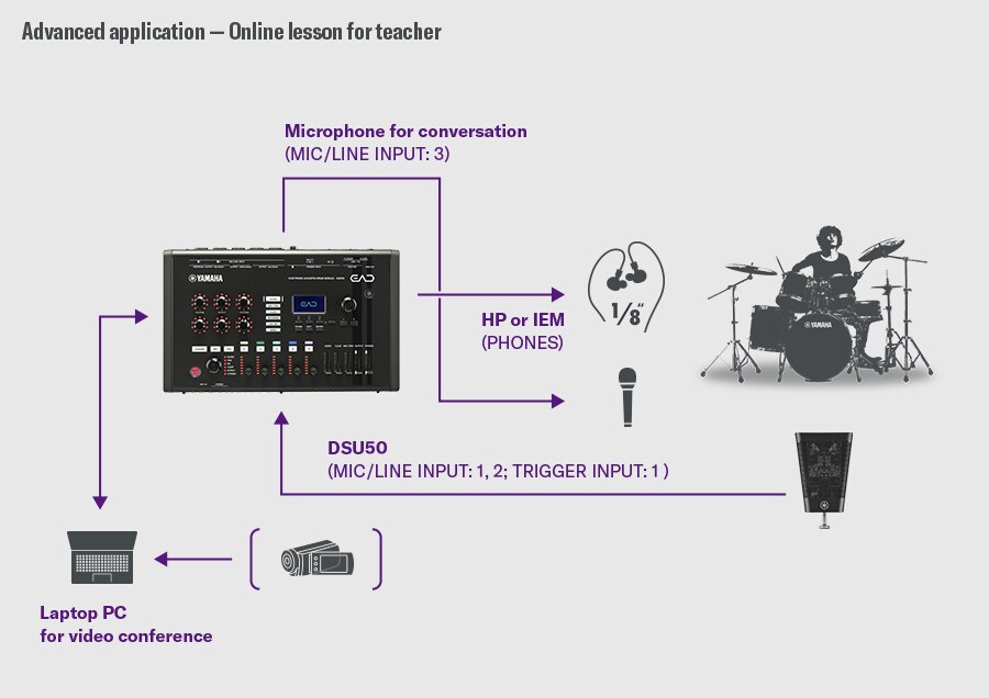 Online-time for lærer. Denne konfigurasjonen er designet for online-timer. DSU50 er koblet til MIC/LINE INPUT 1–2 og TRIGGER INPUT 1 på EAD50, mens en samtalemikrofon er koblet til MIC/LINE INPUT 3. Lyd overvåkes fra PHONES-utgangen til hodetelefoner eller IEM-er. EAD50 kobles til en bærbar PC via USB for å sende både trommelyd og stemme for videokonferanser. En trommeslager vises til høyre for å illustrere flyten i timen.