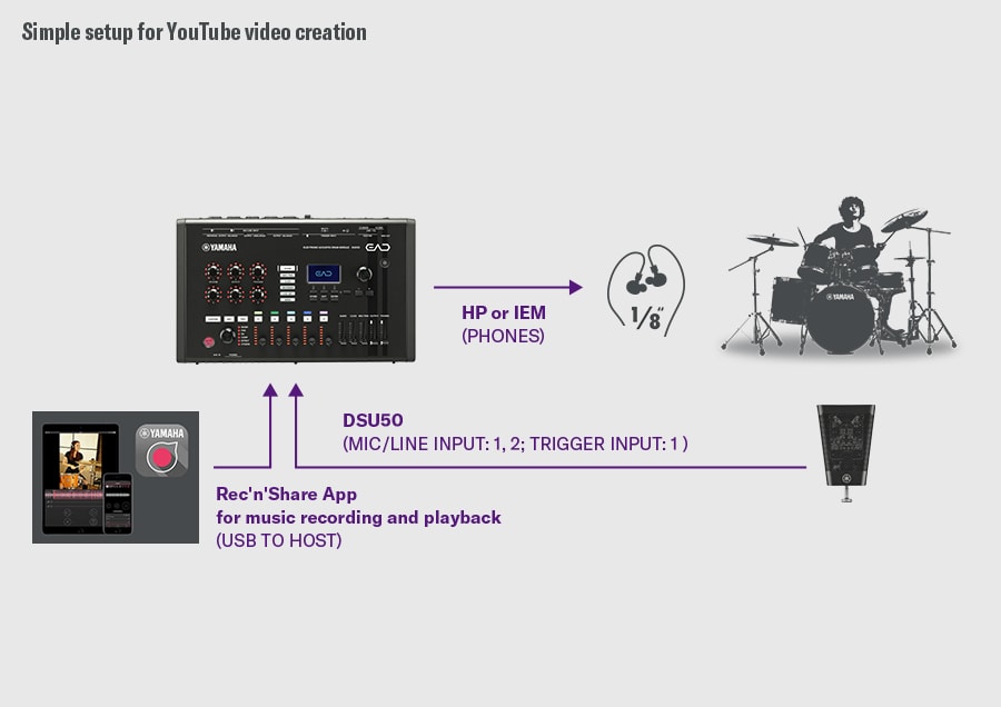 YouTube-videooppretting. Dette oppsettet er beregnet for å lage YouTube-videoer. DSU50 kobles til EAD50 via MIC/LINE INPUT 1–2 og TRIGGER INPUT 1, og lytting skjer via PHONES-utgangen. EAD50 kobles via USB til en smarttelefon som kjører Rec’n’Share-appen, noe som muliggjør musikkopptak, avspilling og videoopptak. En trommeslager vises til høyre og demonstrerer arbeidsflyten med DSU50-opptak, EAD50-behandling og smarttelefon-videoproduksjon.