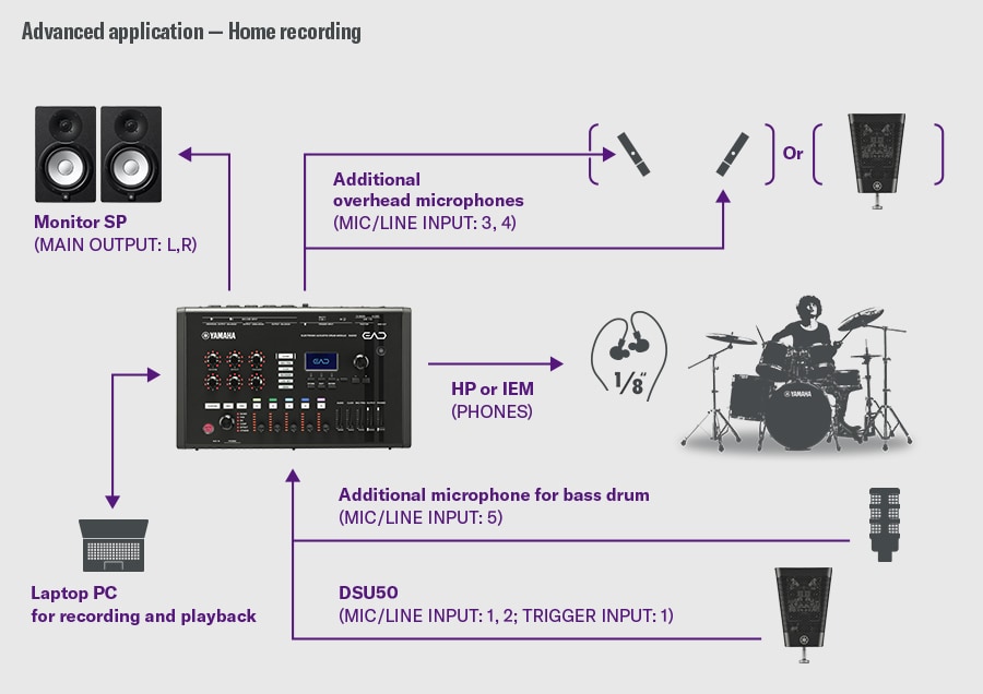 Hjemmeopptak. Dette eksempelet viser et oppsett for hjemmeopptak. DSU50 kobles til MIC/LINE INPUT 1–2 og TRIGGER INPUT 1 på EAD50. En ekstra mikrofon for stortromme kobles til INPUT 5, og overhead-mikrofoner kobles til INPUT 3–4; alternativt kan en ekstra DSU50 brukes i stedet for overhead-mikrofoner. Lytting skjer via PHONES-utgangen, og hovedutgangene (L/R) mater monitorsøytalere. En bærbar PC kobles til for opptak og avspilling. En trommeslager til høyre illustrerer et detaljert opptaksmiljø med flere mikrofoner.