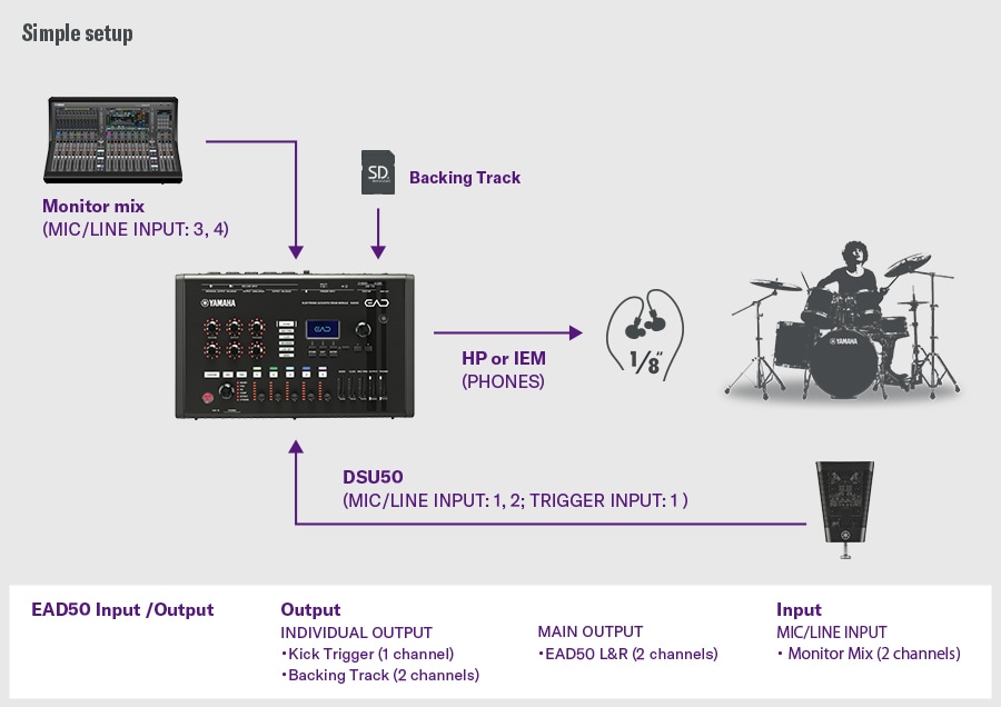 Enkelt oppsett. Dette enkle oppsettet viser DSU50 koblet til MIC/LINE INPUT 1–2 og TRIGGER INPUT 1 på EAD50, med lytting via PHONES-utgangen. Bakgrunnsspor lastes inn via SD-kort, og en monitormiks er koblet til MIC/LINE INPUT 3–4. EAD50 gir individuelle utganger for kick-trigger (1 kan.) og bakgrunnsspor (2 kan.), pluss L/R-hovedutganger, og mottar en 2-kanals monitormiks-inngang. En trommeslager til høyre illustrerer en konfigurasjon som integrerer lytting, avspilling av bakgrunnsspor, mikrofonopptak og ruting av utgangssignaler.