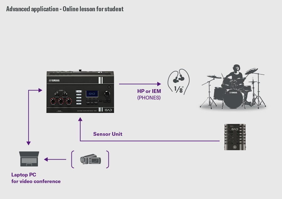 Diagram som viser EAD20 koblet til en datamaskin eller smartenhet for nettbaserte trommetimer.