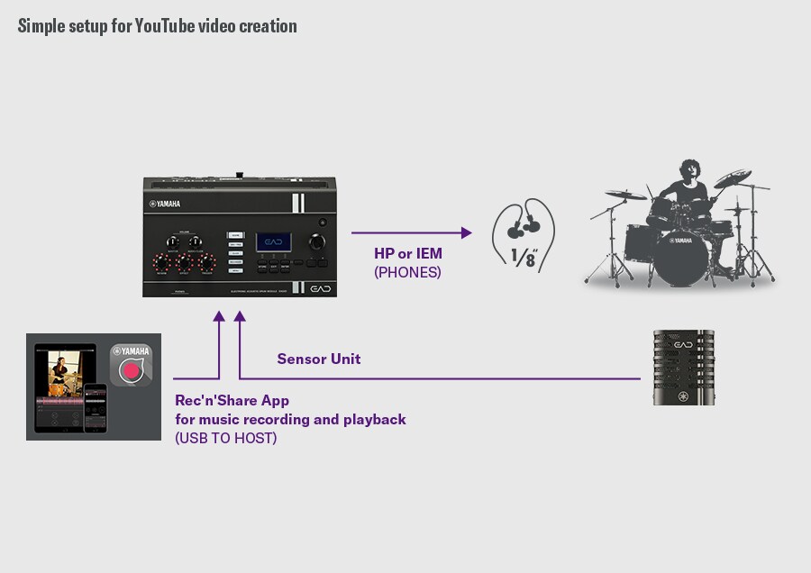 Diagram som viser EAD20 integrert med en smarttelefon for opptak og publisering av trommefremføringsvideoer.