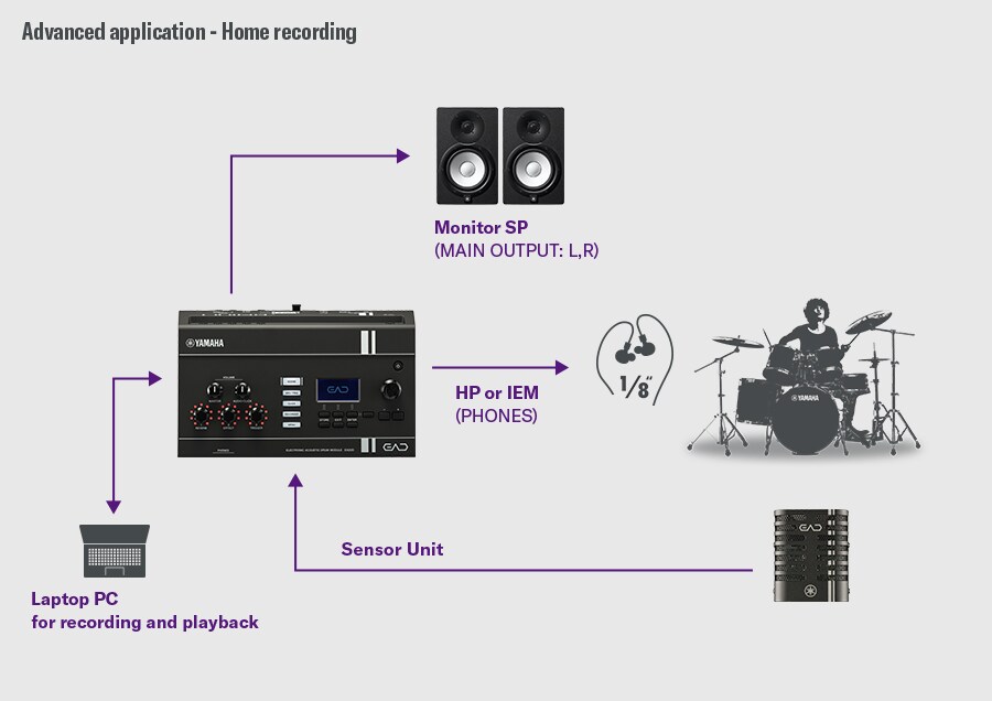 Diagram som viser EAD20 koblet til et DAW-basert opptakssystem for hjemmestudioproduksjon.
