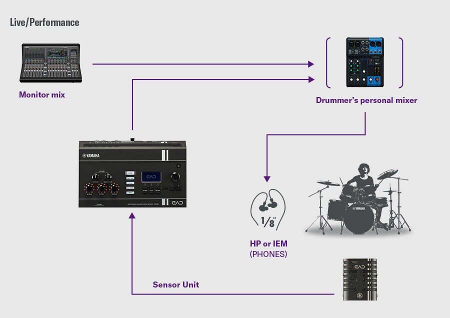 Diagram som viser EAD20 koblet til live-lydutstyr for scenefremføring og monitorering.