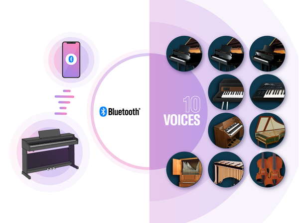 Bilder av et digitalt piano koblet til en smartenhet via Bluetooth, og flere innebygde lyder