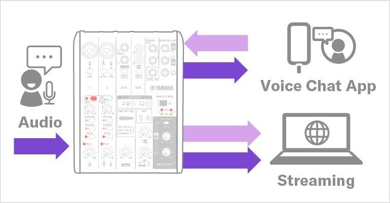 Yamaha AG06MK2: Add voice chat audio with devices connected to the 4-pole mini i/o.
