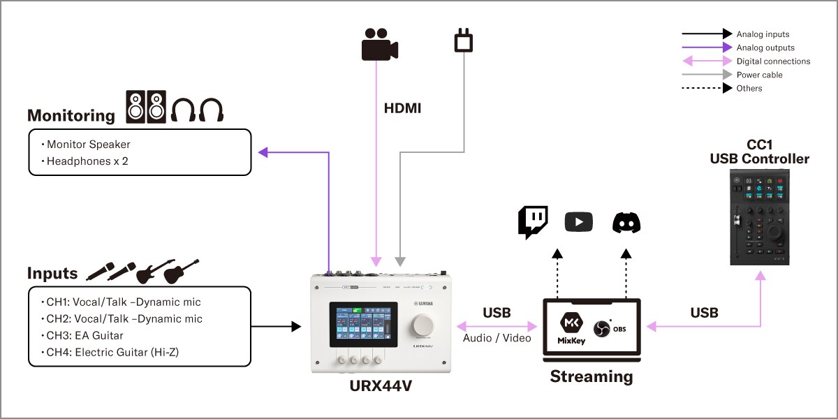 Yamaha CC1: 1. Oppsett for live-strømming