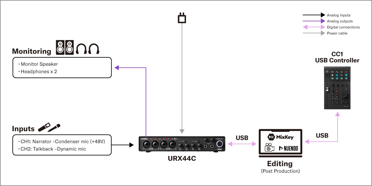 Yamaha CC1: 2. Oppsett for etterarbeid av video