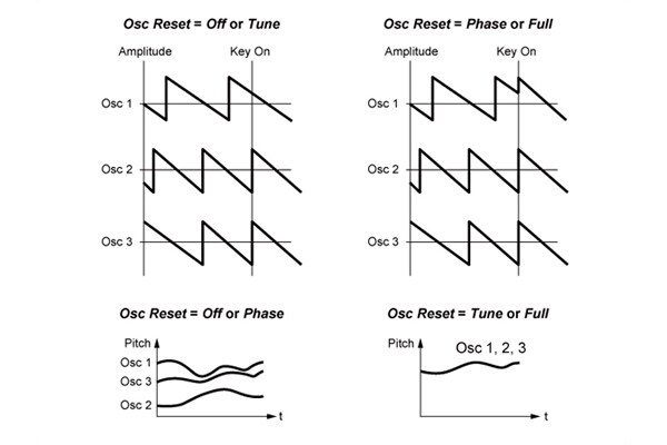 Et diagram som sammenligner AN1x-oscillatorer