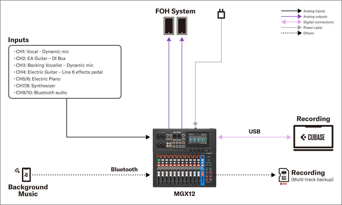Yamaha MGX16/MGX12: 1. Live-lyd - Gateopptreden med lite band