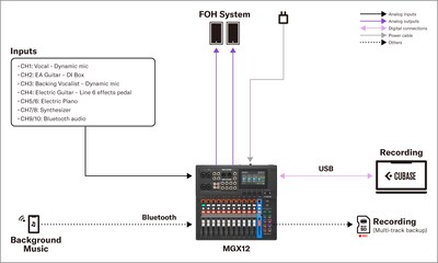 Yamaha MGX16/MGX12: 1. Live-lyd - Gateopptreden med lite band