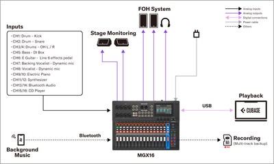 Yamaha MGX16/MGX12: 2. Fast installasjon - Liten live-klubb