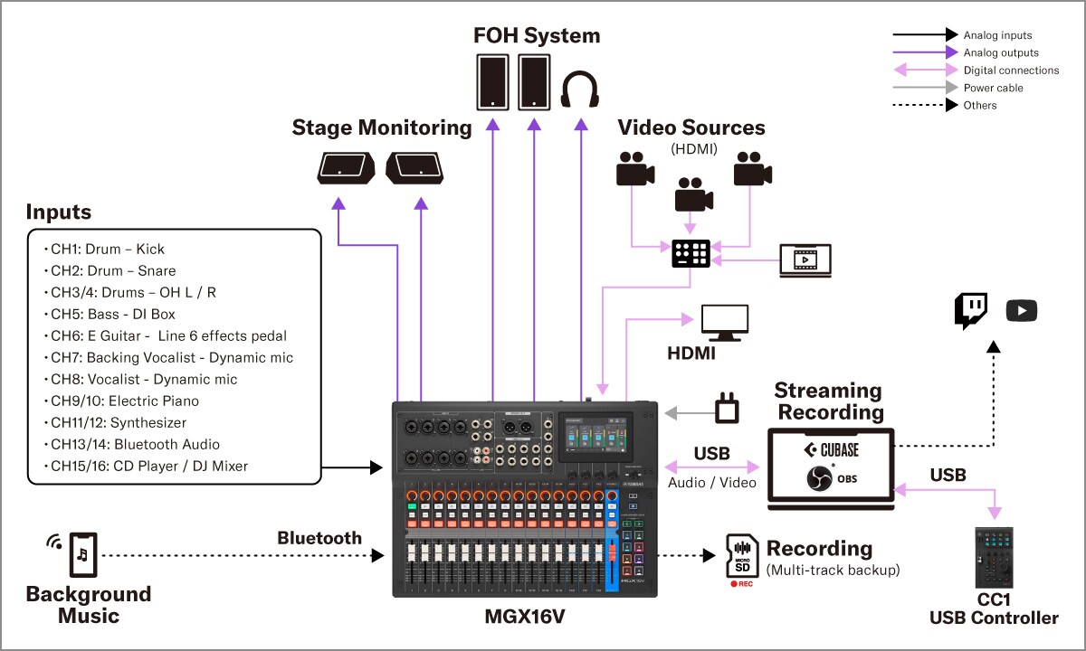Yamaha MGX16V/MGX12V: Systemer 1. Live-lyd – Hybrid live-oppsett