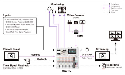 Yamaha MGX16V/MGX12V: Systemer 2. Fast installasjon - Intern netkonferanse