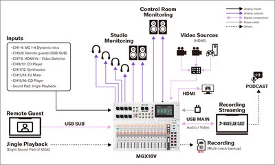 Yamaha MGX16V/MGX12V: Systemer 3. Videopodcast med fire talere