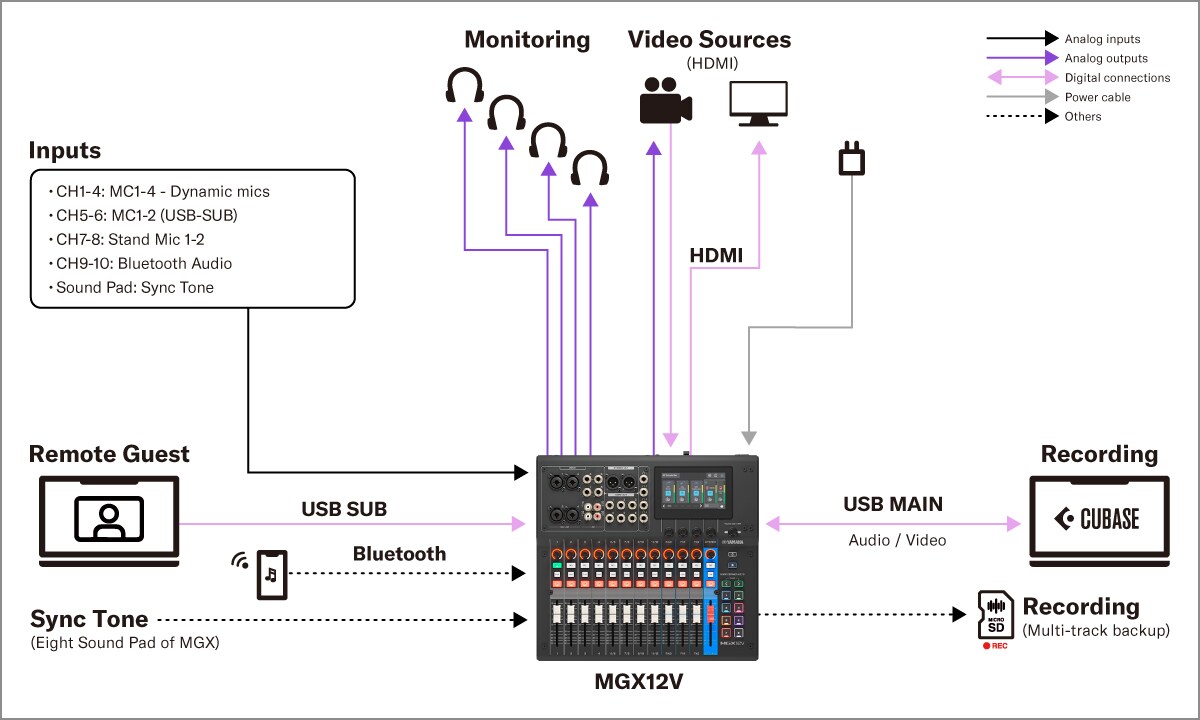 Yamaha MGX16V/MGX12V: Systemer 4. Oppsett for produksjon av video- og lydinnhold
