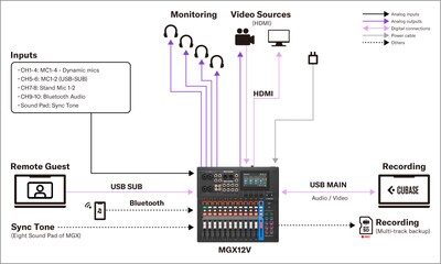 Yamaha MGX16V/MGX12V: Systemer 4. Oppsett for produksjon av video- og lydinnhold