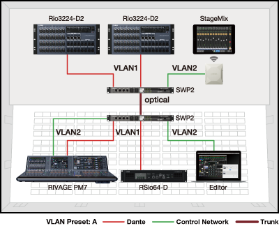 Example 2: VLAN for separating control signals from audio signals