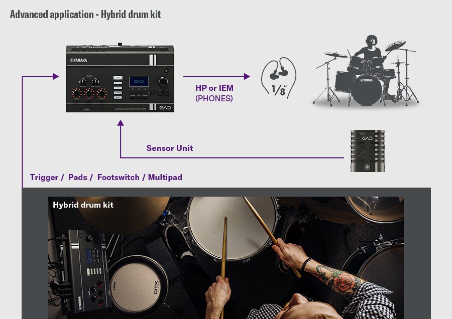 Diagram som viser en utvidet EAD20-konfigurasjon med ekstra pads og triggerinnganger.